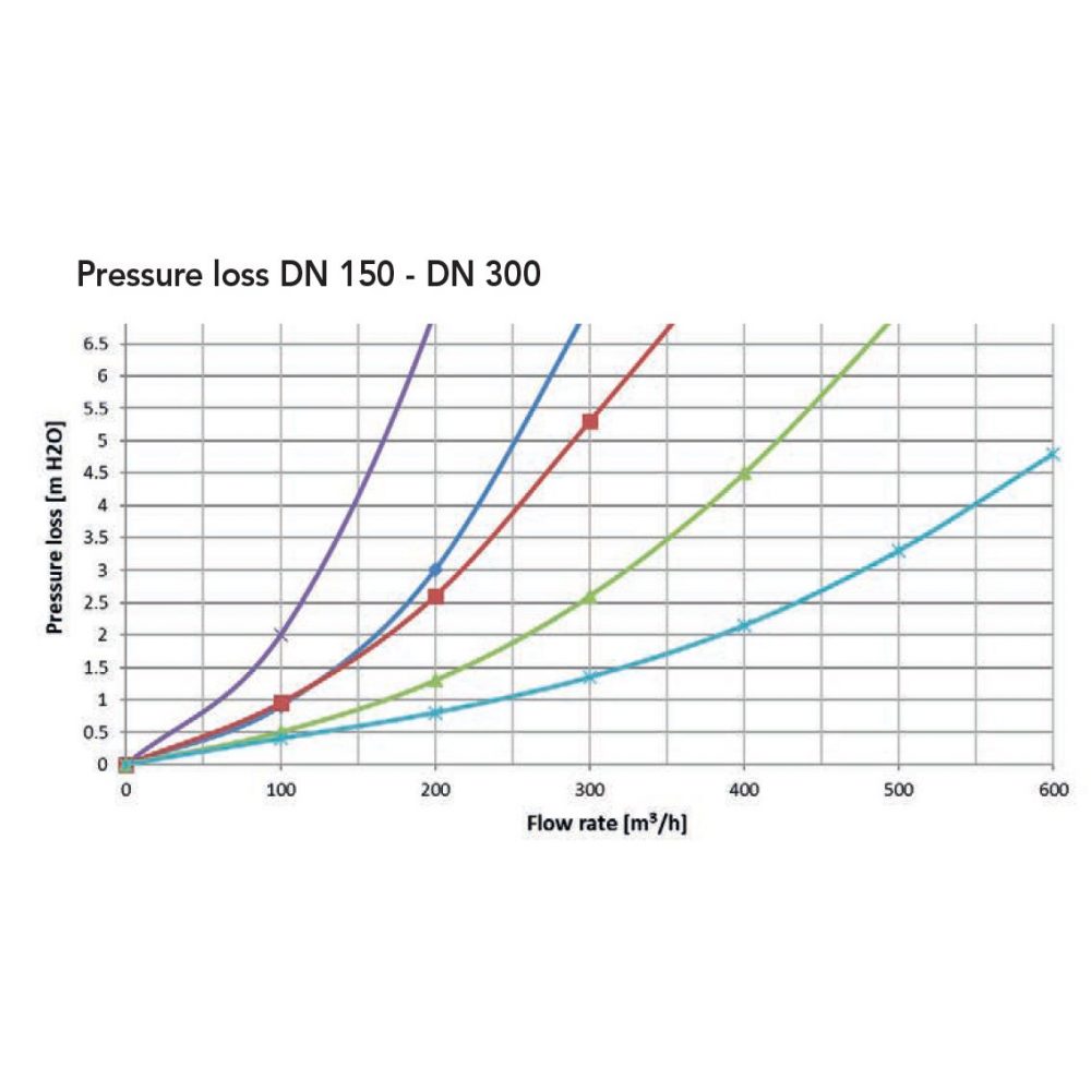 Статический миксер для кавитации воды ZPM 6", DN 150, L=765,6 мм