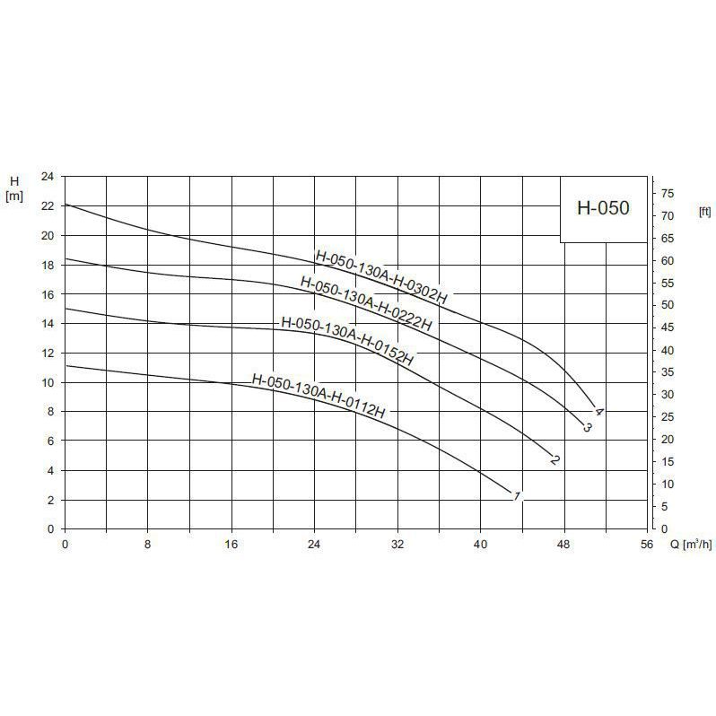 Насос WATERblue-H Н-050-130А-H-0222Н, IE2 50 Гц, 2,2 кВт, 3~ 400 В