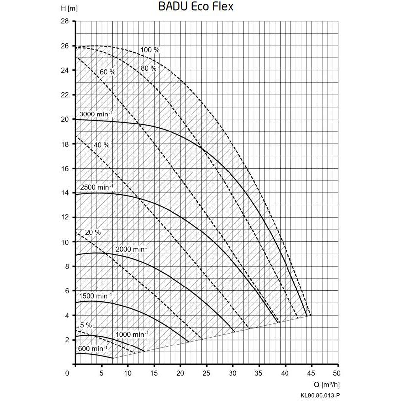 Насос BADU Eco Flex, 1~ 230 В, 0,08-2,60/0,05-2,20 кВт, синий