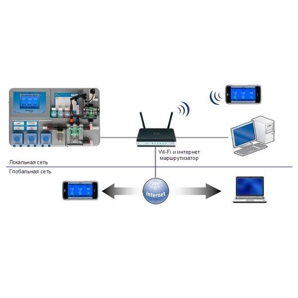 Станция дозирования OSF Waterfriend Exclusiv MRD-3 (Cl, pH, Rx), дисплей 7", 3 насоса, LAN