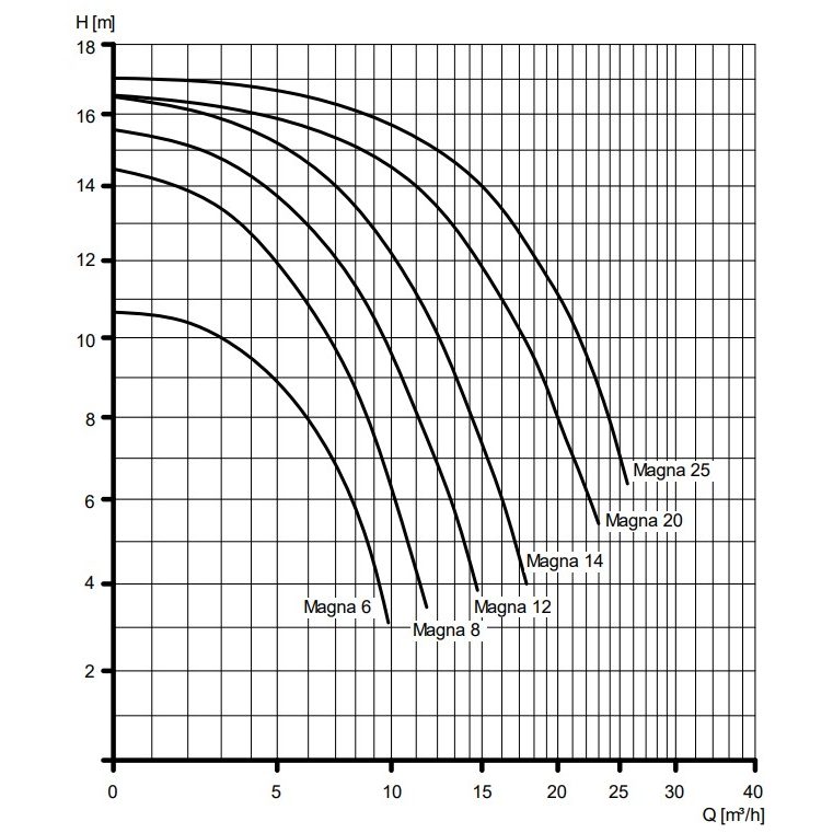 Насос BADU Magna 20, 3~, 400/230 В, 1,00 кВт