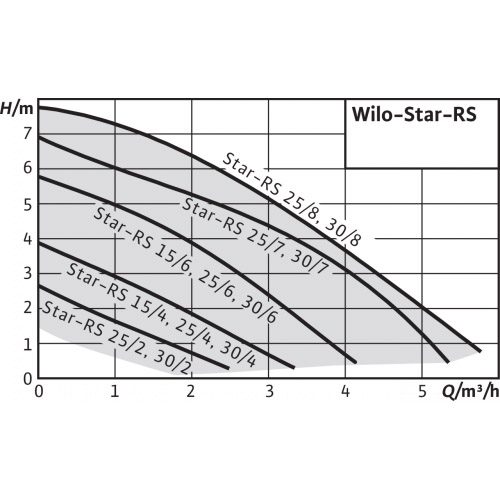 Насос циркуляционный Wilo Star-RS 25/2, 1~, 230 В, в комплекте с гайками внутр. р. 1"