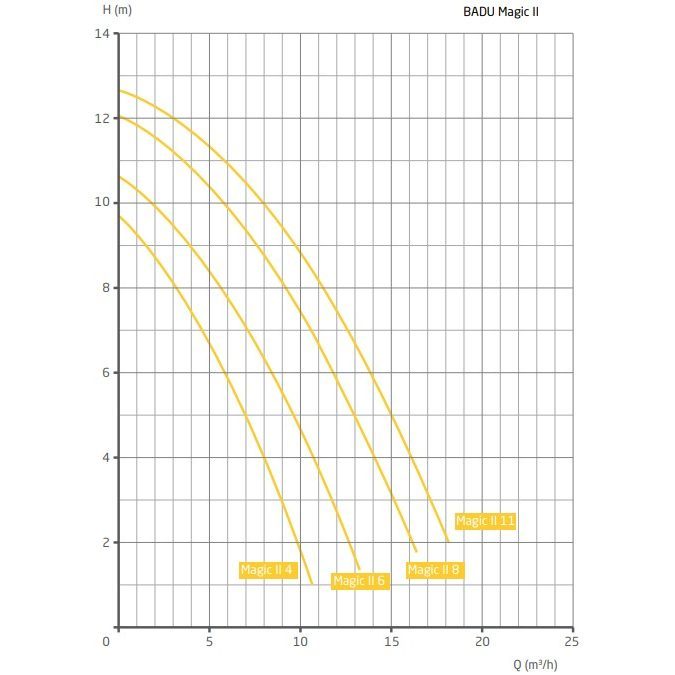 Насос BADU Magic II/ 4, 1 ~ 230 В, 0,35/0,18 кВт