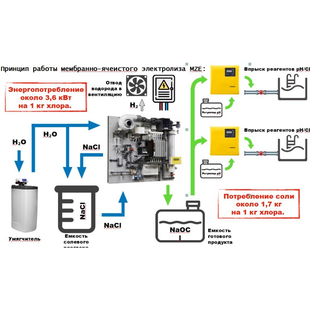 Установка электролиза MZE 2500 с пультом управления и силовым щитом (исп. напольное)