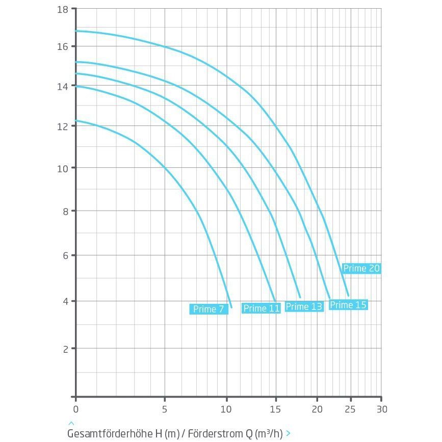 Насос Evo Prime  7, 3~ Y/∆ 400/230 В, 0,44/0,30 кВт, черный