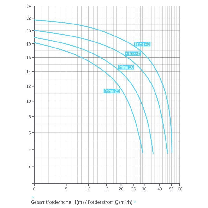 Насос Evo Prime 30, 3~ Y/∆ 400/230 В, 1,77/1,50 кВт, черный