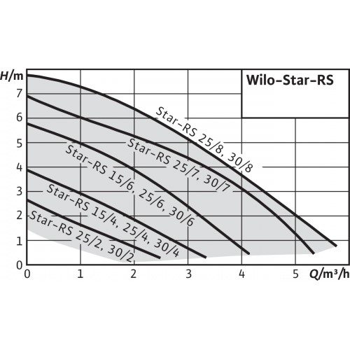 Насос циркуляционный Wilo Star-RS 25/8, 1~, 230 В, в комплекте с гайками внутр. р. 1"