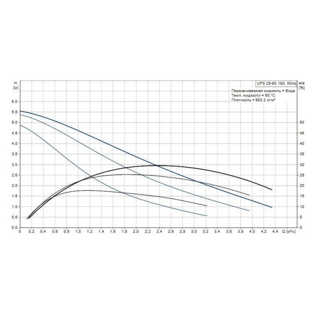 Насос циркуляционный UPS 25-60 (1", 1*230 B) с гайками