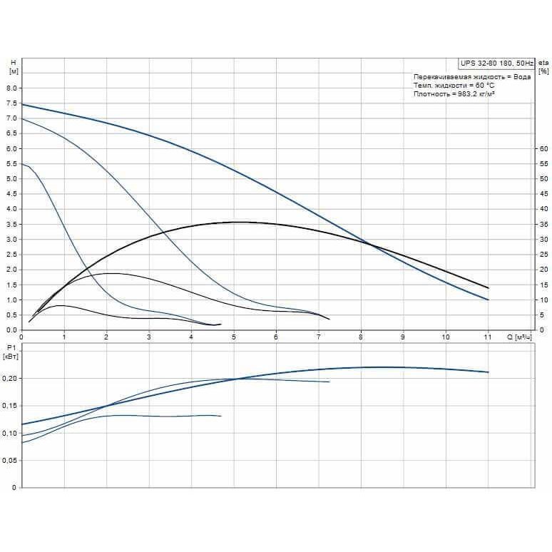 Насос циркуляционный UPS 32-80 (1 1/4", 1*230 B) с гайками
