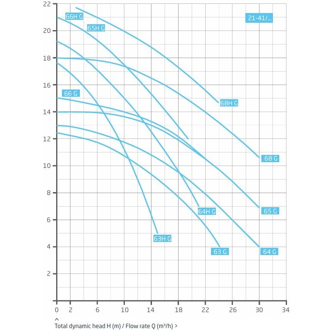 Насос BADU 21-41/63 G, 1~ 230 В, 0,85/0,55 кВт