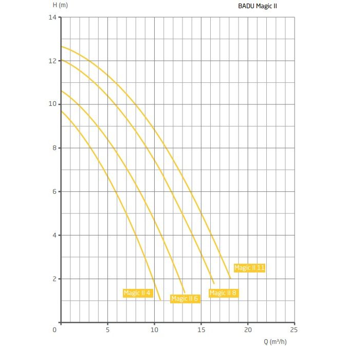 Насос BADU Magic II/ 8 LC BB, 1 ~ 230 В, 0,60/0,40 кВт