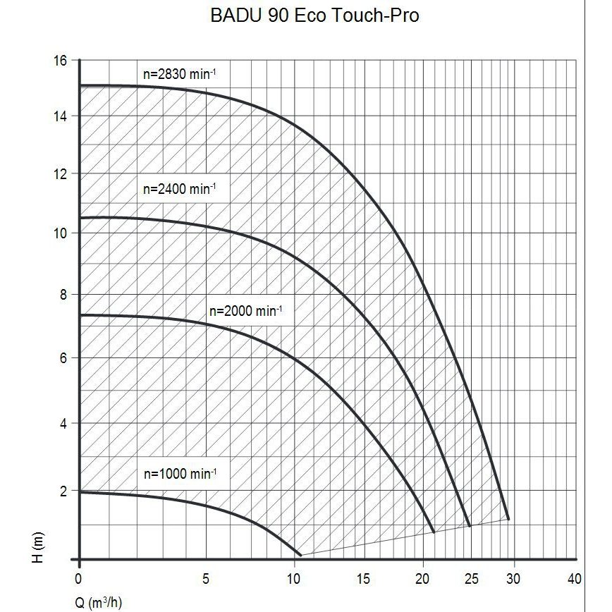 Насос BADU Eco Touch-Pro, 1~ 230 В, 0,08-1,05/0,03-0,75 кВт