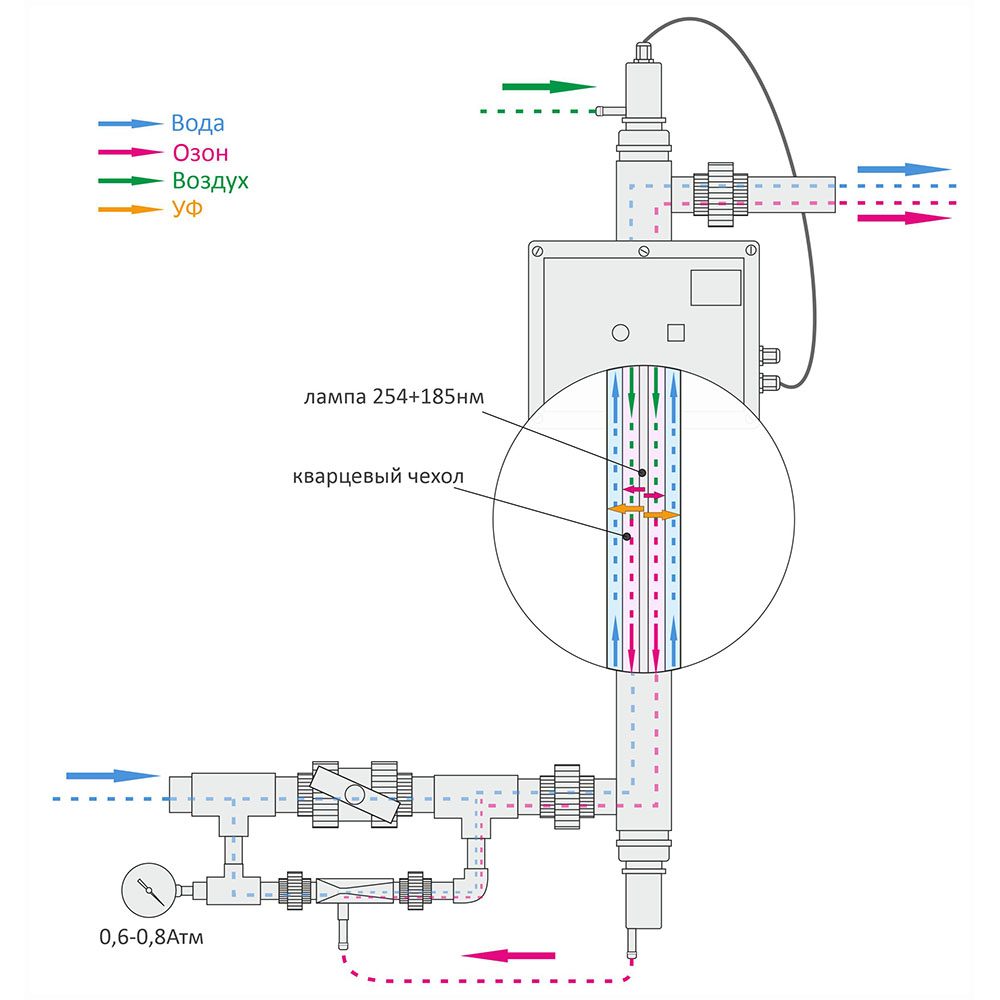 Система комбинированной обработки воды озоном и УФ SPA-50, 0,5 г/час