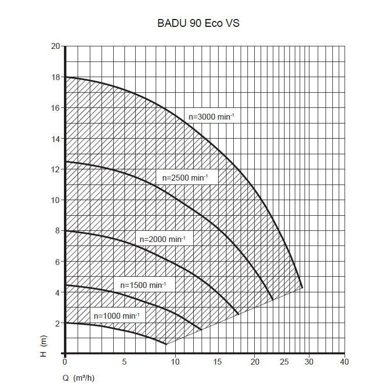 Насос Speck Badu 90 Eco VS, 24 м³/ч, 230 В