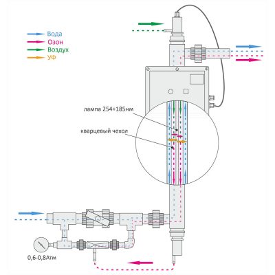 Система комбинированной обработки воды озоном и УФ SPA-50, 0,5 г/час чертеж, схема Allpools